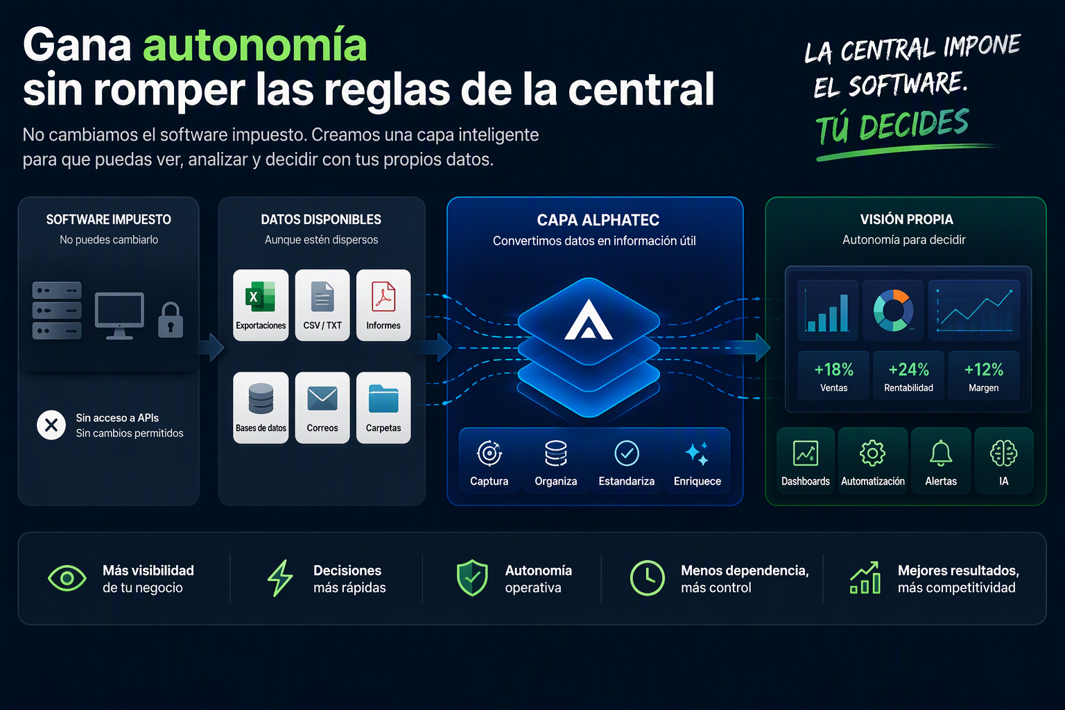 Solución para ganar autonomía en filiales, concesionarios y franquicias convirtiendo datos disponibles en dashboards, automatización e IA sin cambiar el software impuesto por la central