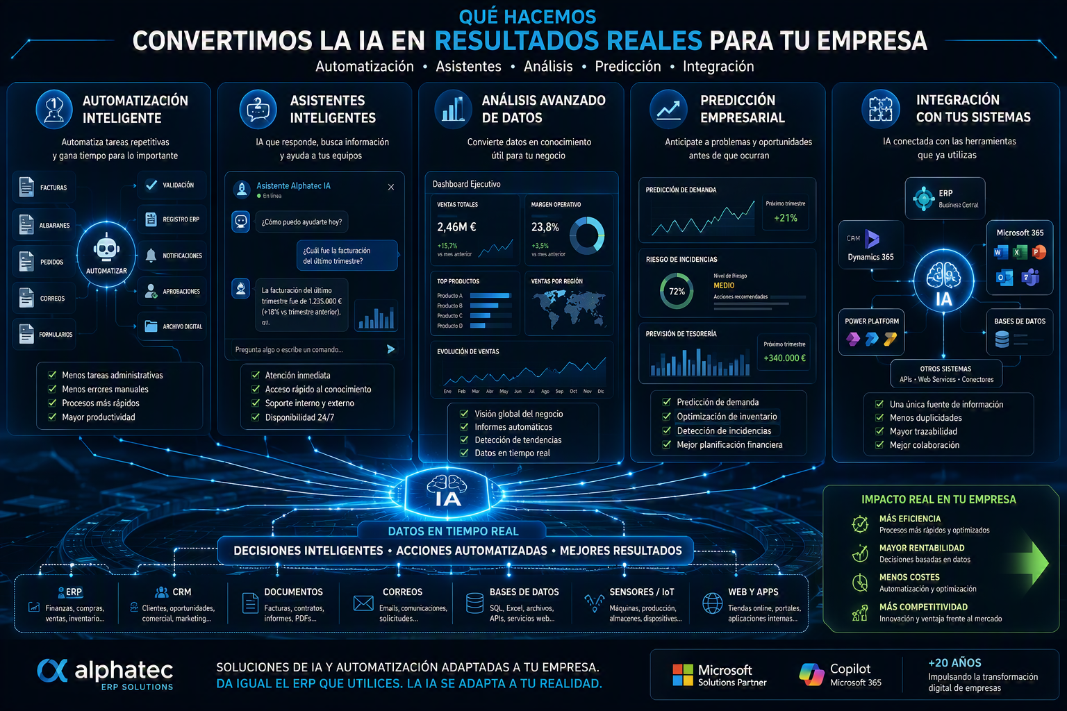 Soluciones de inteligencia artificial para automatización asistentes análisis predicción e integración empresarial