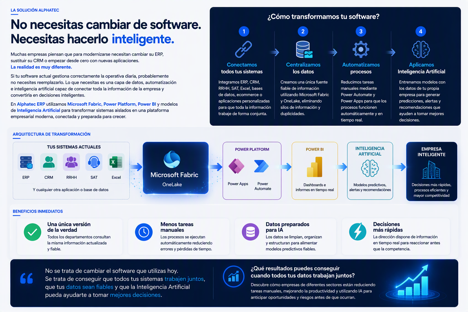 Arquitectura de integración empresarial con Microsoft Fabric y Power Platform