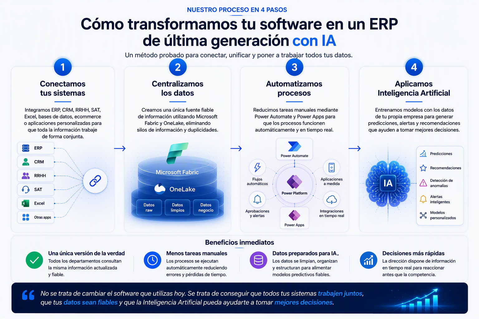 Proceso de transformación digital en tres pasos: análisis, integración y aplicación de IA