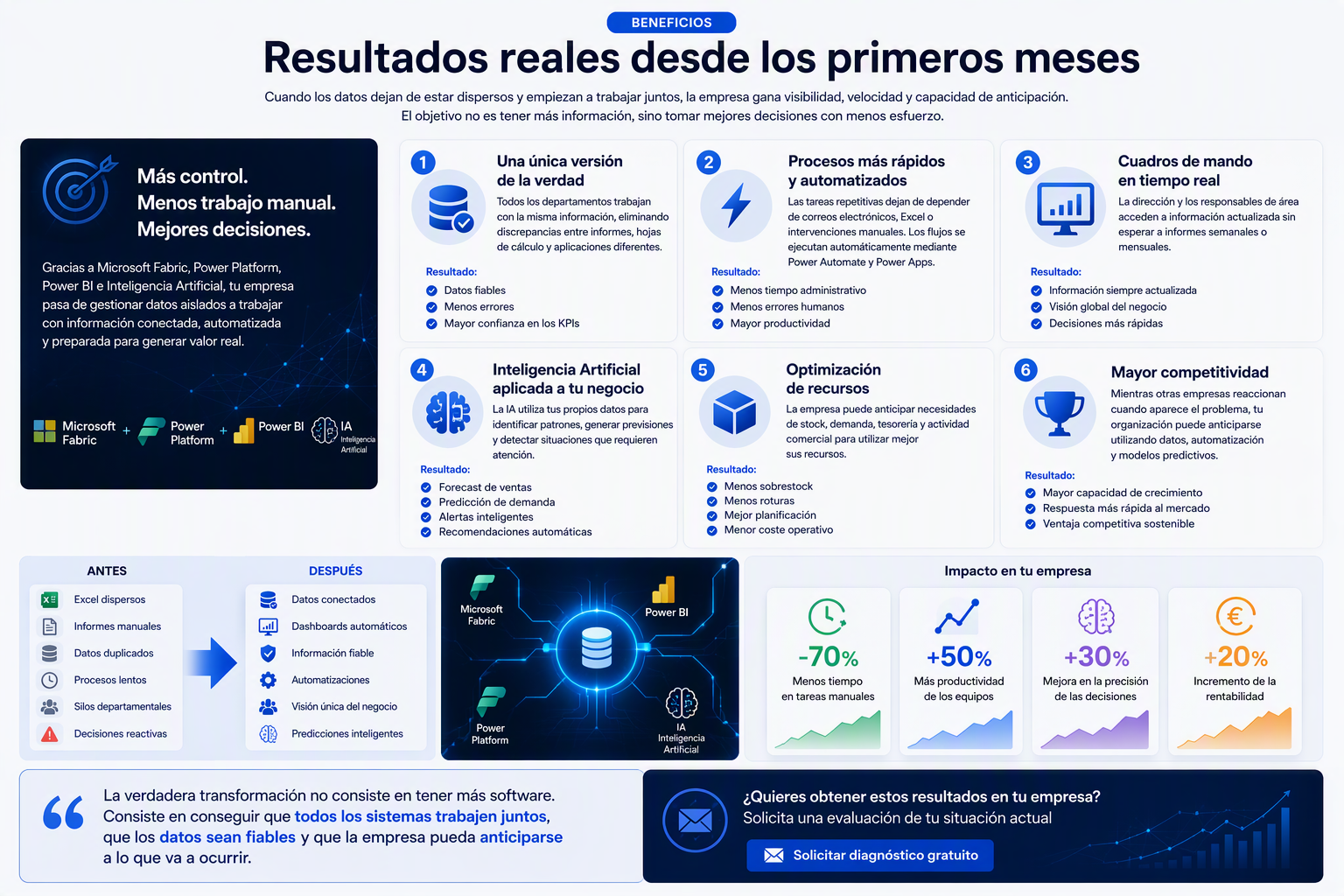 Integración de ERP, CRM, ecommerce, bases de datos y aplicaciones empresariales