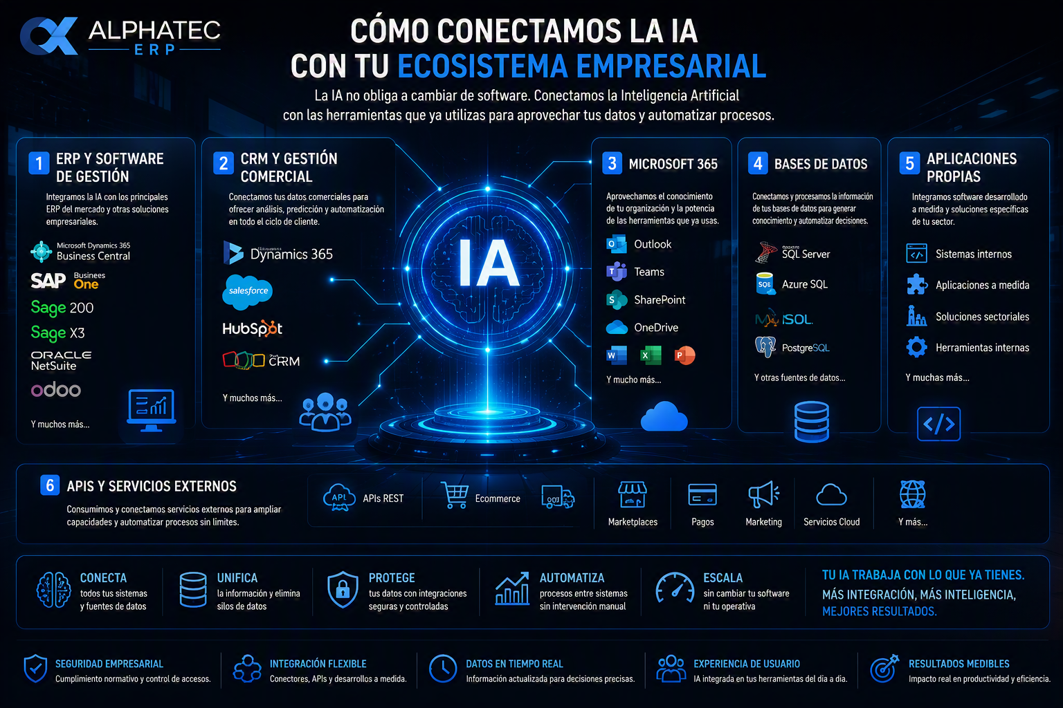 Integración de inteligencia artificial con ERP CRM Microsoft 365 bases de datos APIs y aplicaciones empresariales