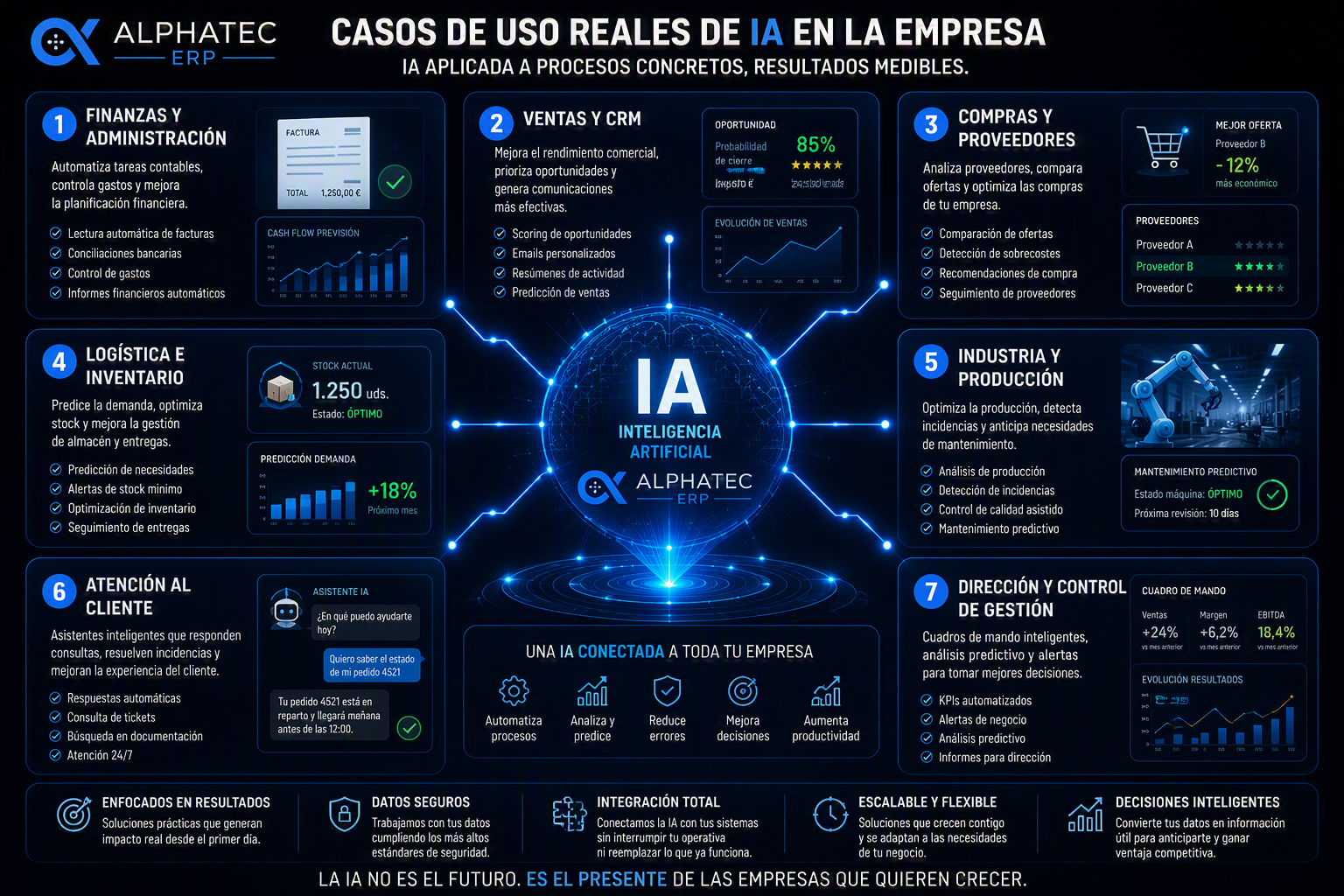 Casos de uso de IA empresarial en finanzas ventas compras logística producción atención al cliente y dirección