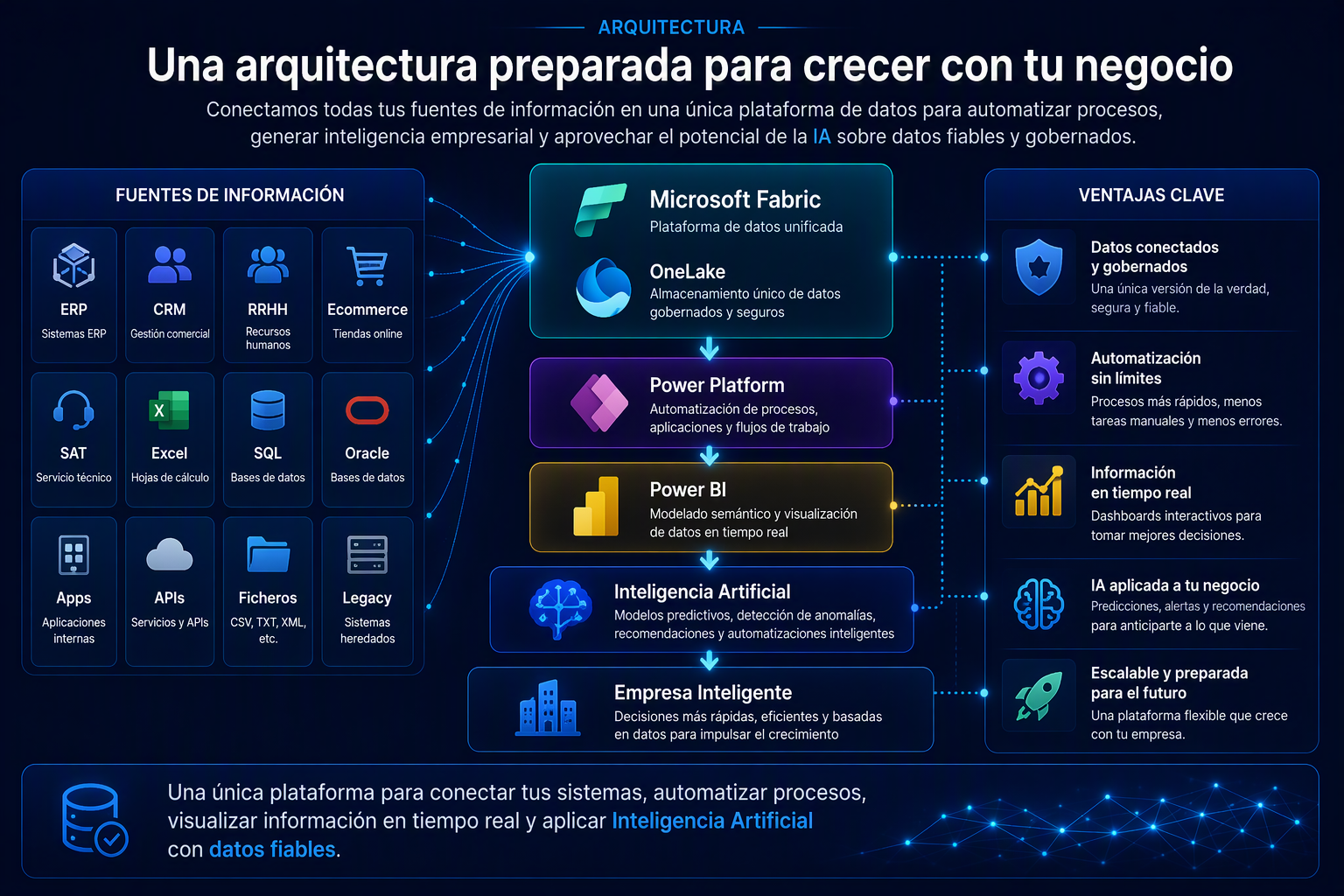 Arquitectura empresarial basada en Microsoft Fabric, Power BI, Power Platform e Inteligencia Artificial