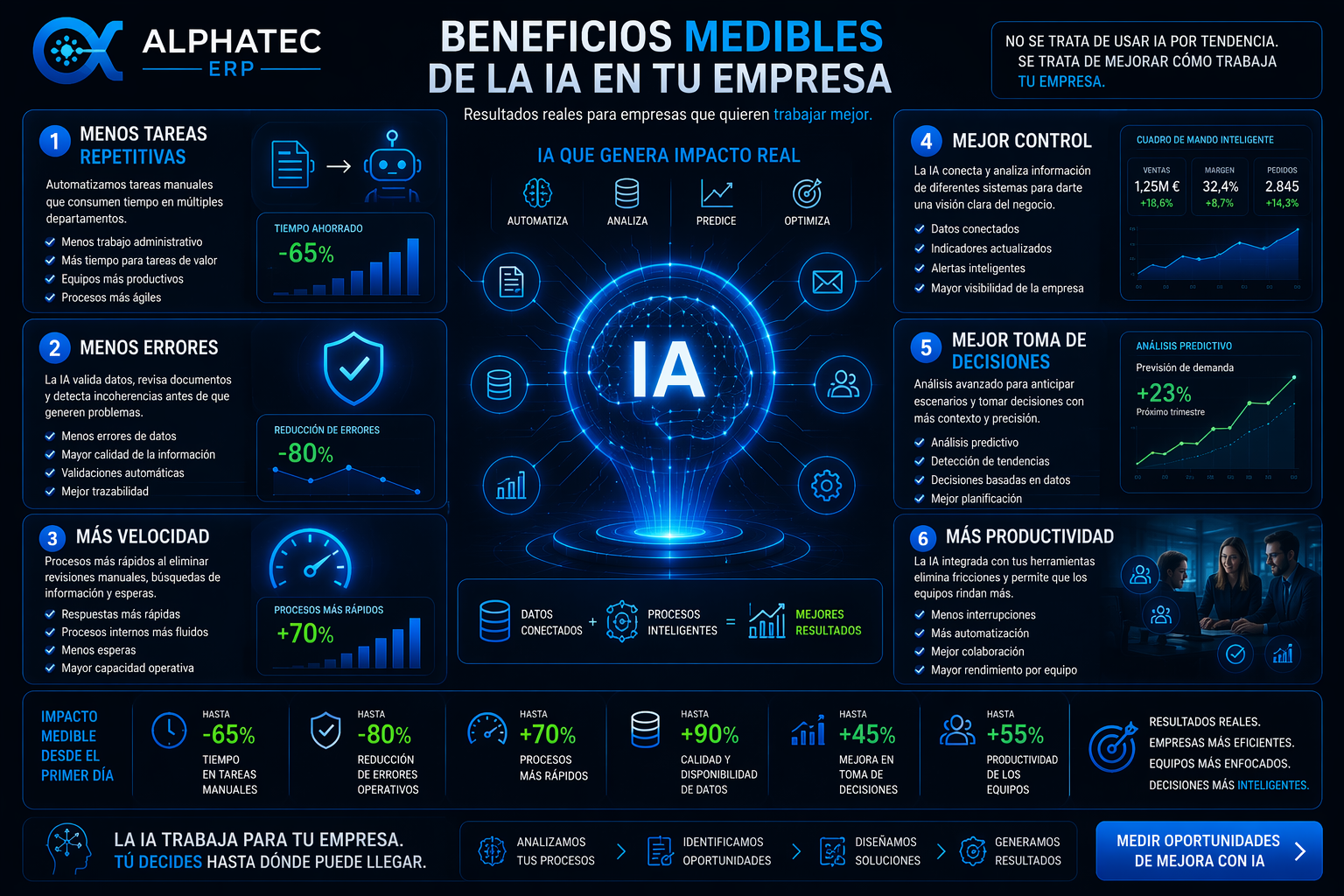 Beneficios medibles de la inteligencia artificial empresarial menos tareas menos errores más velocidad y mejores decisiones